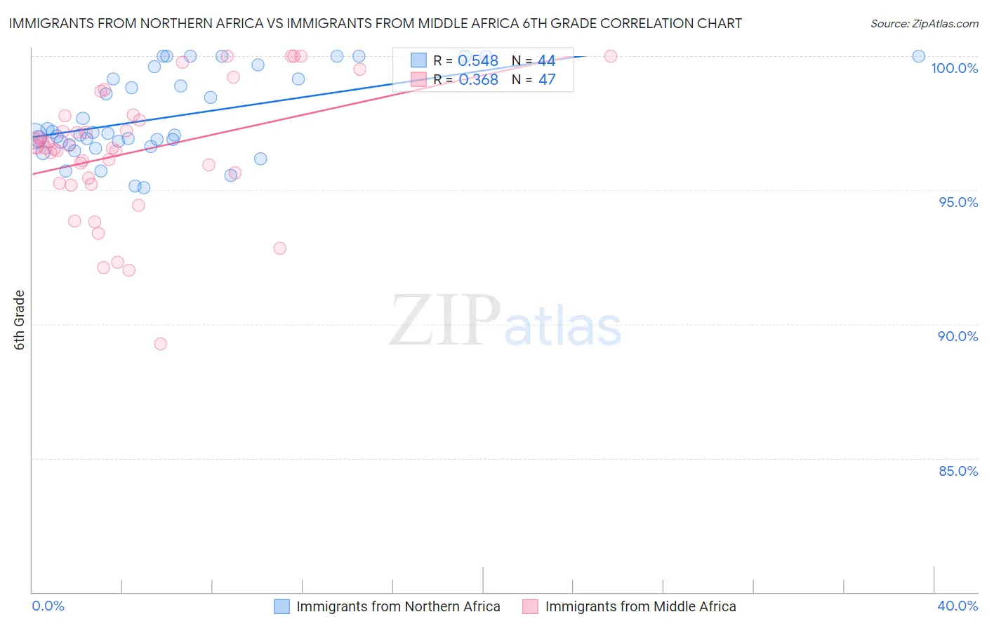 Immigrants from Northern Africa vs Immigrants from Middle Africa 6th Grade