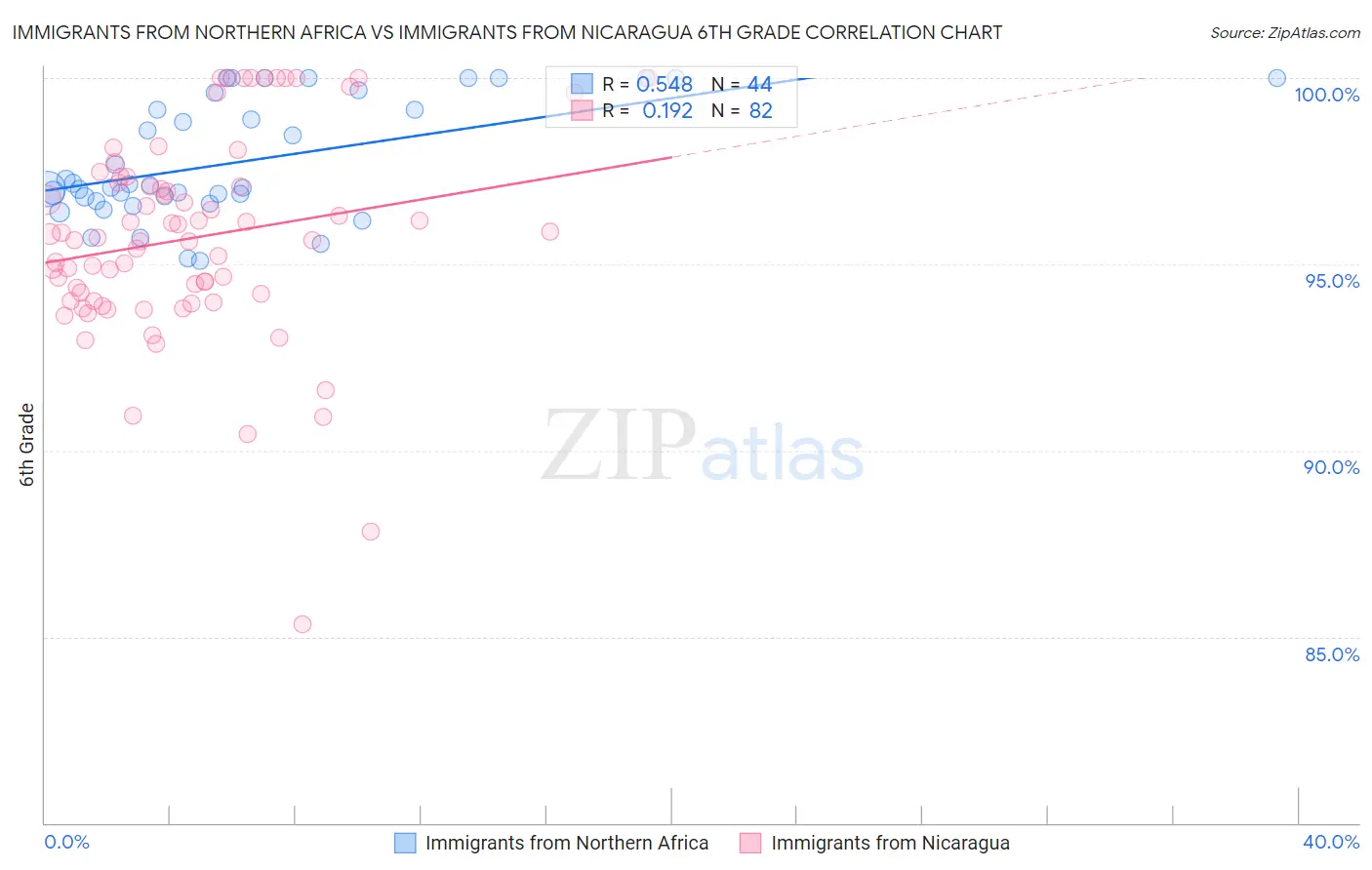 Immigrants from Northern Africa vs Immigrants from Nicaragua 6th Grade