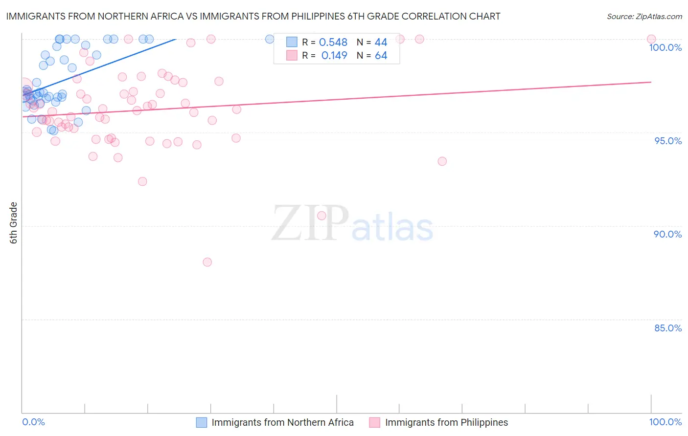 Immigrants from Northern Africa vs Immigrants from Philippines 6th Grade