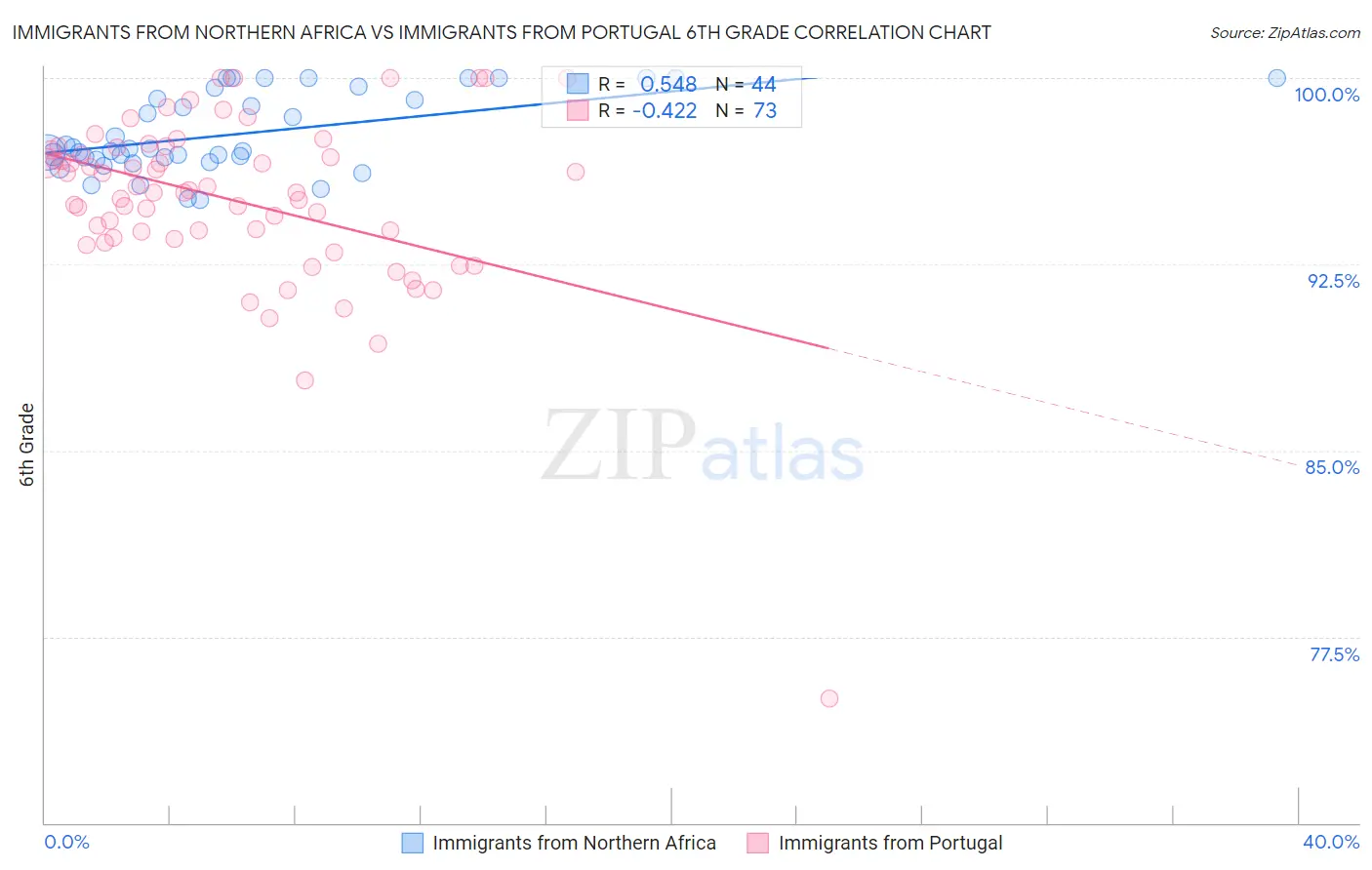 Immigrants from Northern Africa vs Immigrants from Portugal 6th Grade