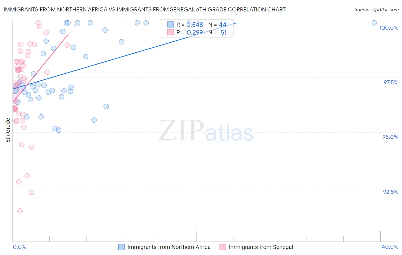 Immigrants from Northern Africa vs Immigrants from Senegal 6th Grade