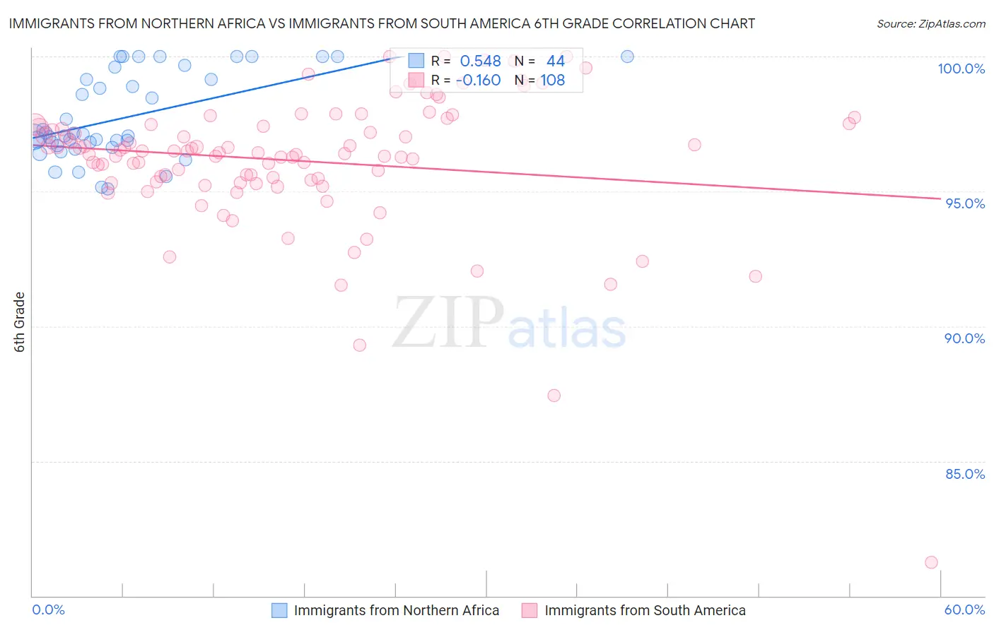 Immigrants from Northern Africa vs Immigrants from South America 6th Grade