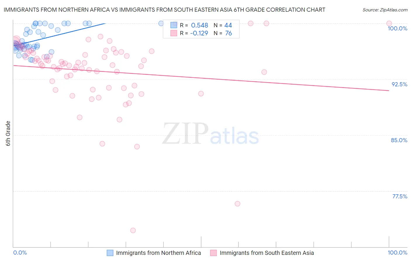 Immigrants from Northern Africa vs Immigrants from South Eastern Asia 6th Grade