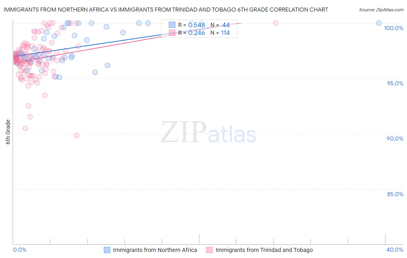 Immigrants from Northern Africa vs Immigrants from Trinidad and Tobago 6th Grade