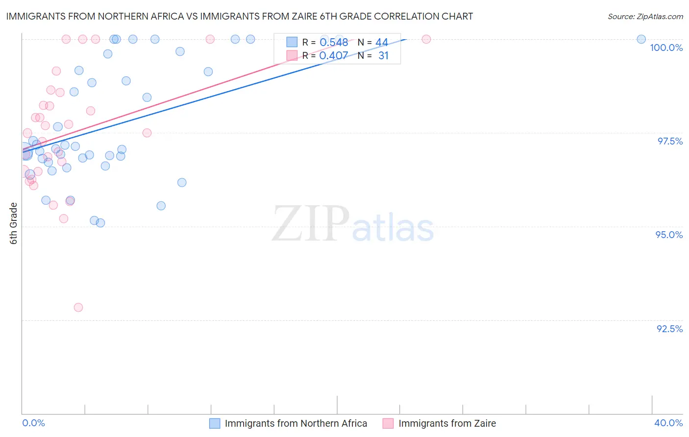 Immigrants from Northern Africa vs Immigrants from Zaire 6th Grade