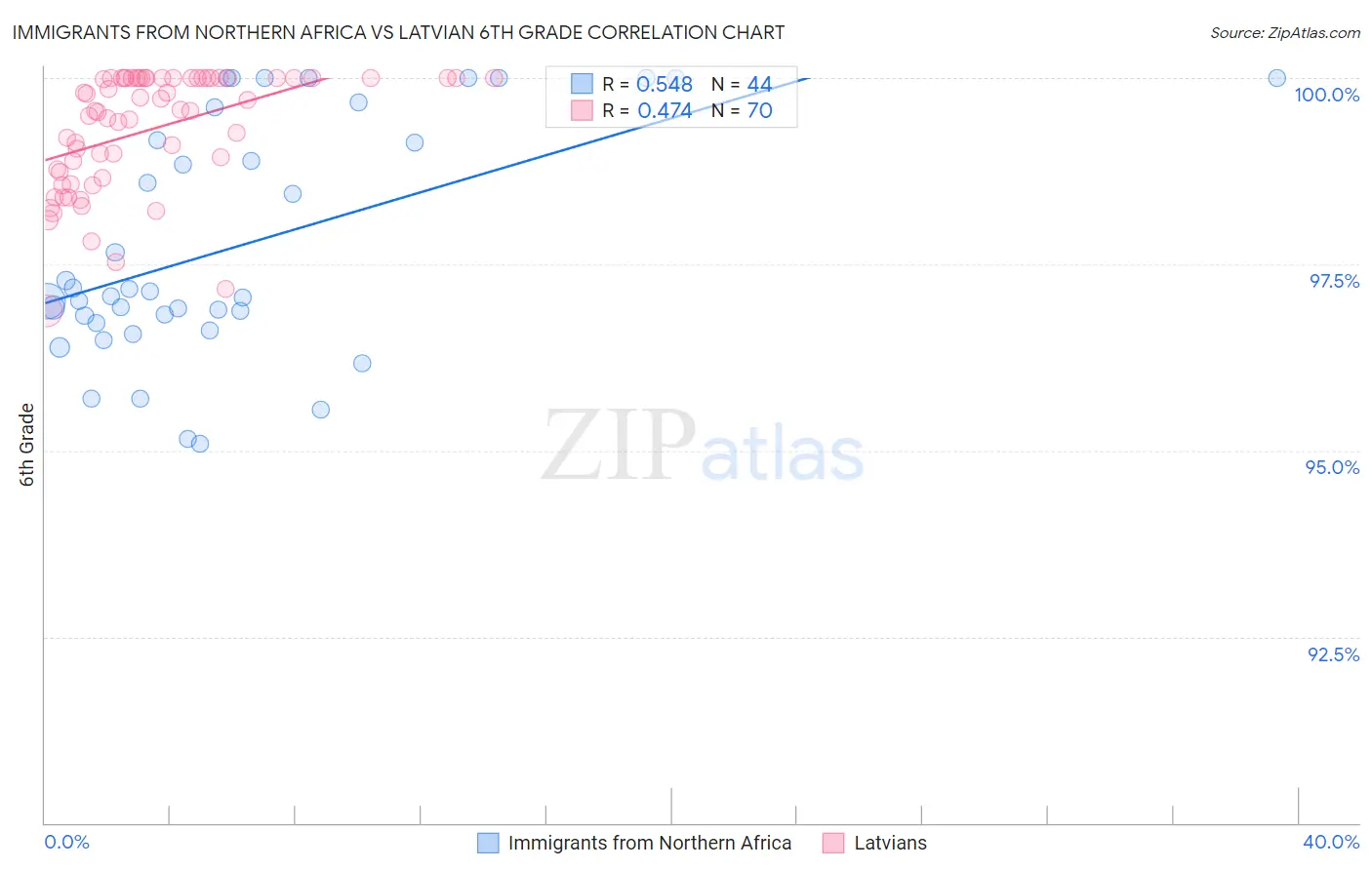 Immigrants from Northern Africa vs Latvian 6th Grade