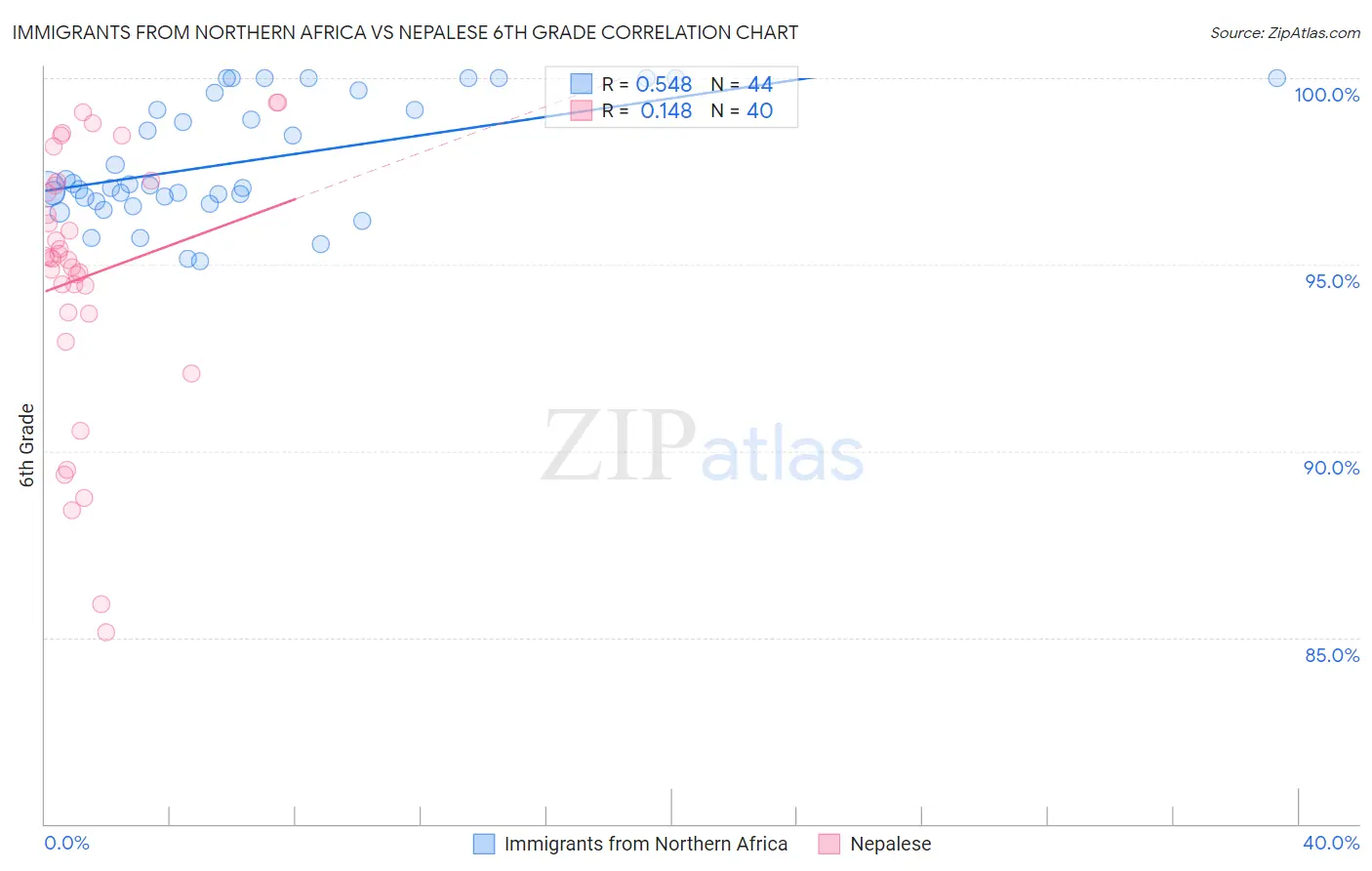 Immigrants from Northern Africa vs Nepalese 6th Grade