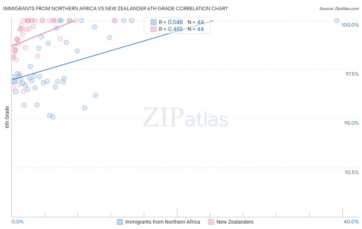 Immigrants from Northern Africa vs New Zealander 6th Grade