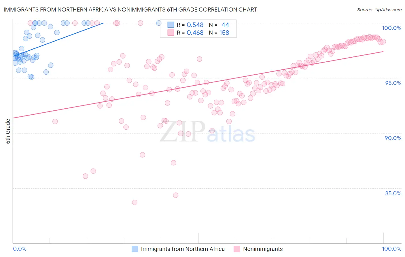 Immigrants from Northern Africa vs Nonimmigrants 6th Grade