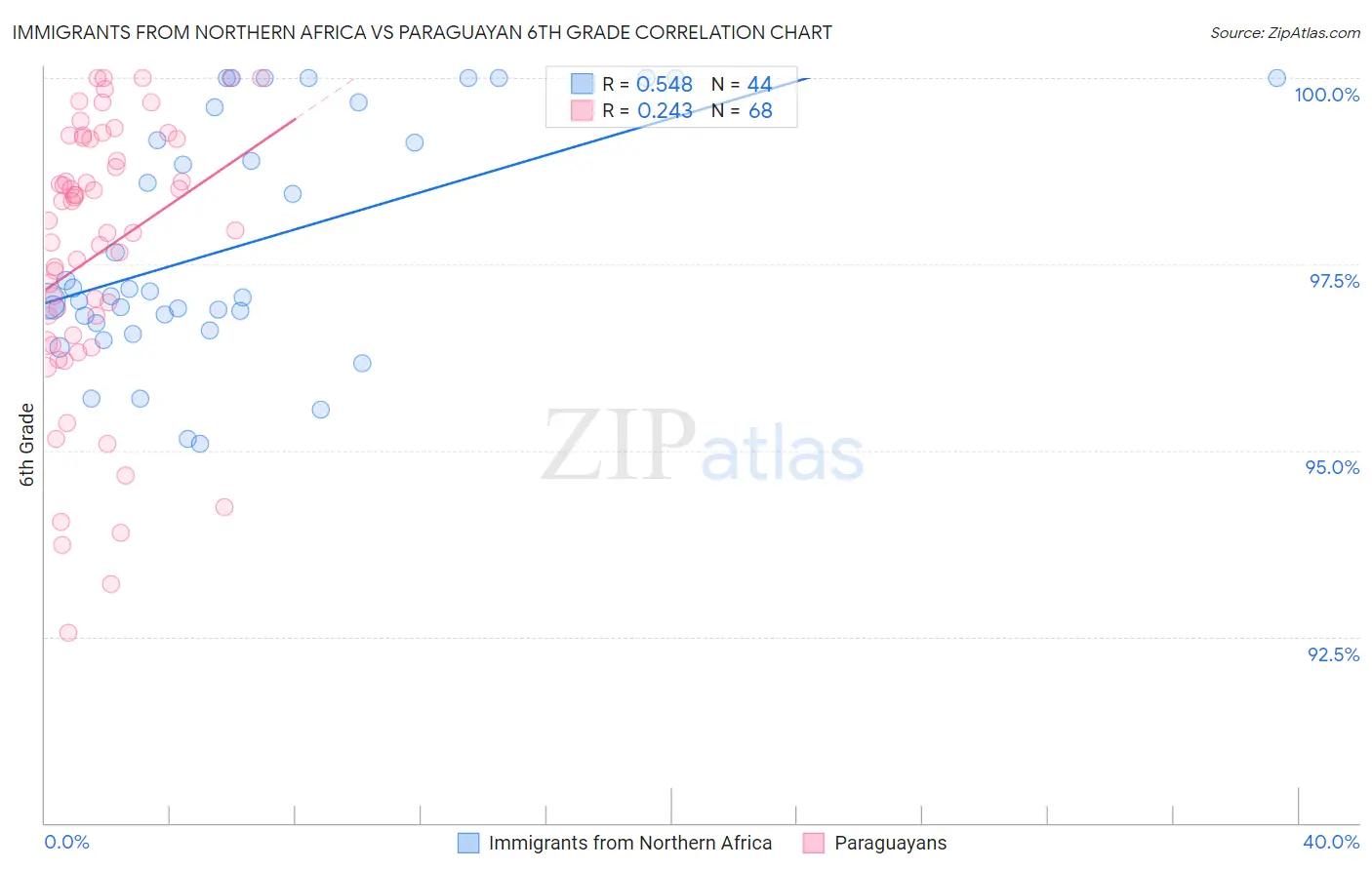 Immigrants from Northern Africa vs Paraguayan 6th Grade