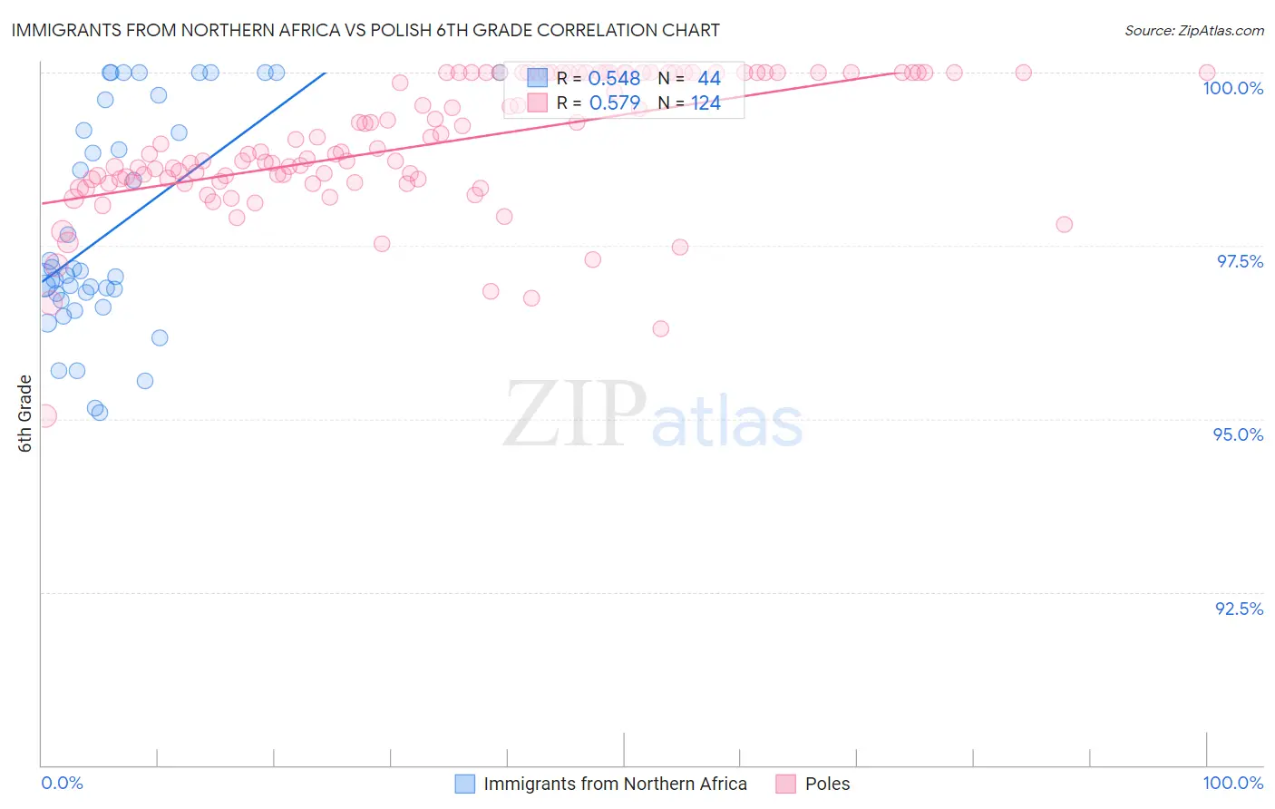 Immigrants from Northern Africa vs Polish 6th Grade