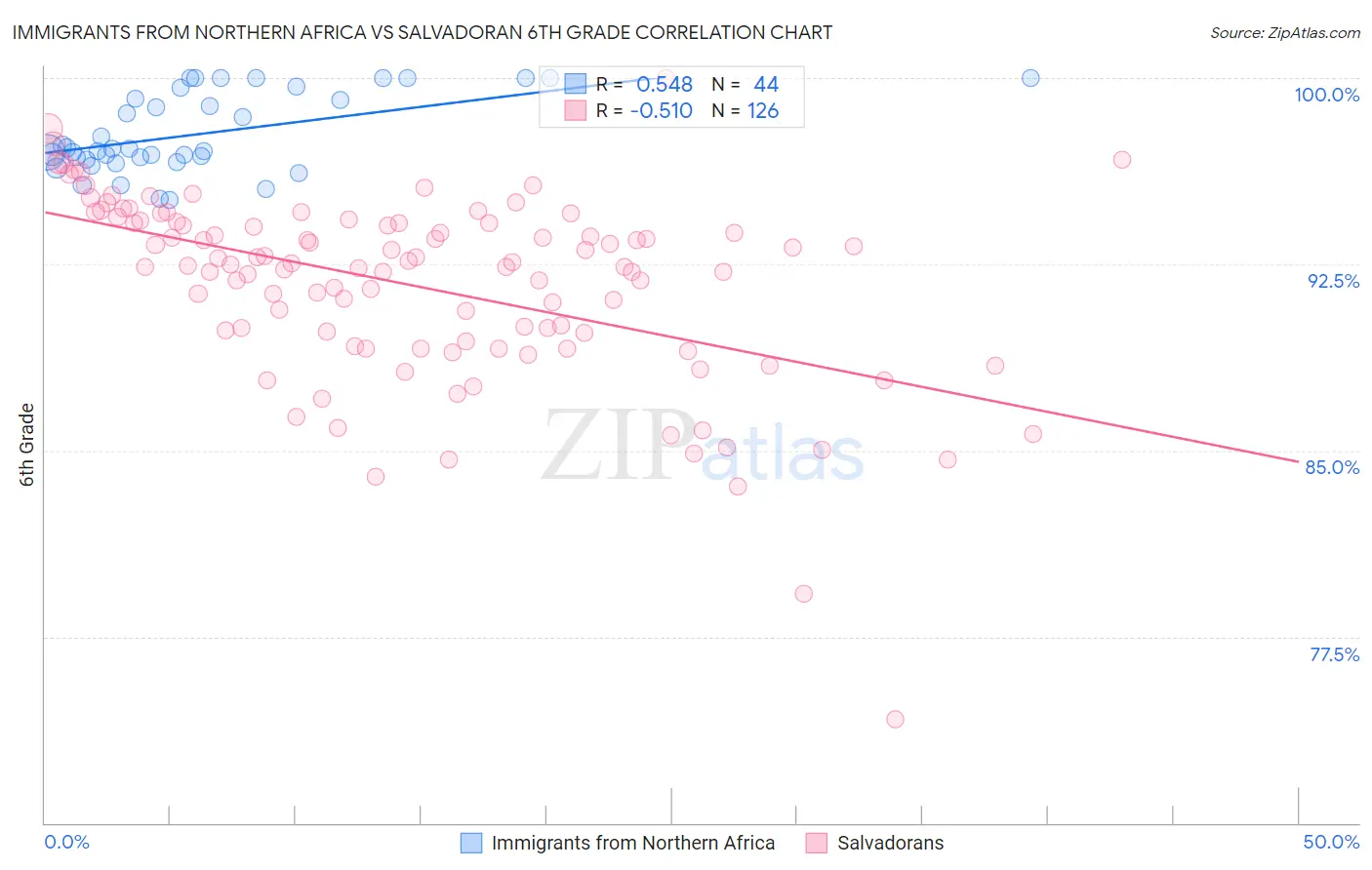 Immigrants from Northern Africa vs Salvadoran 6th Grade