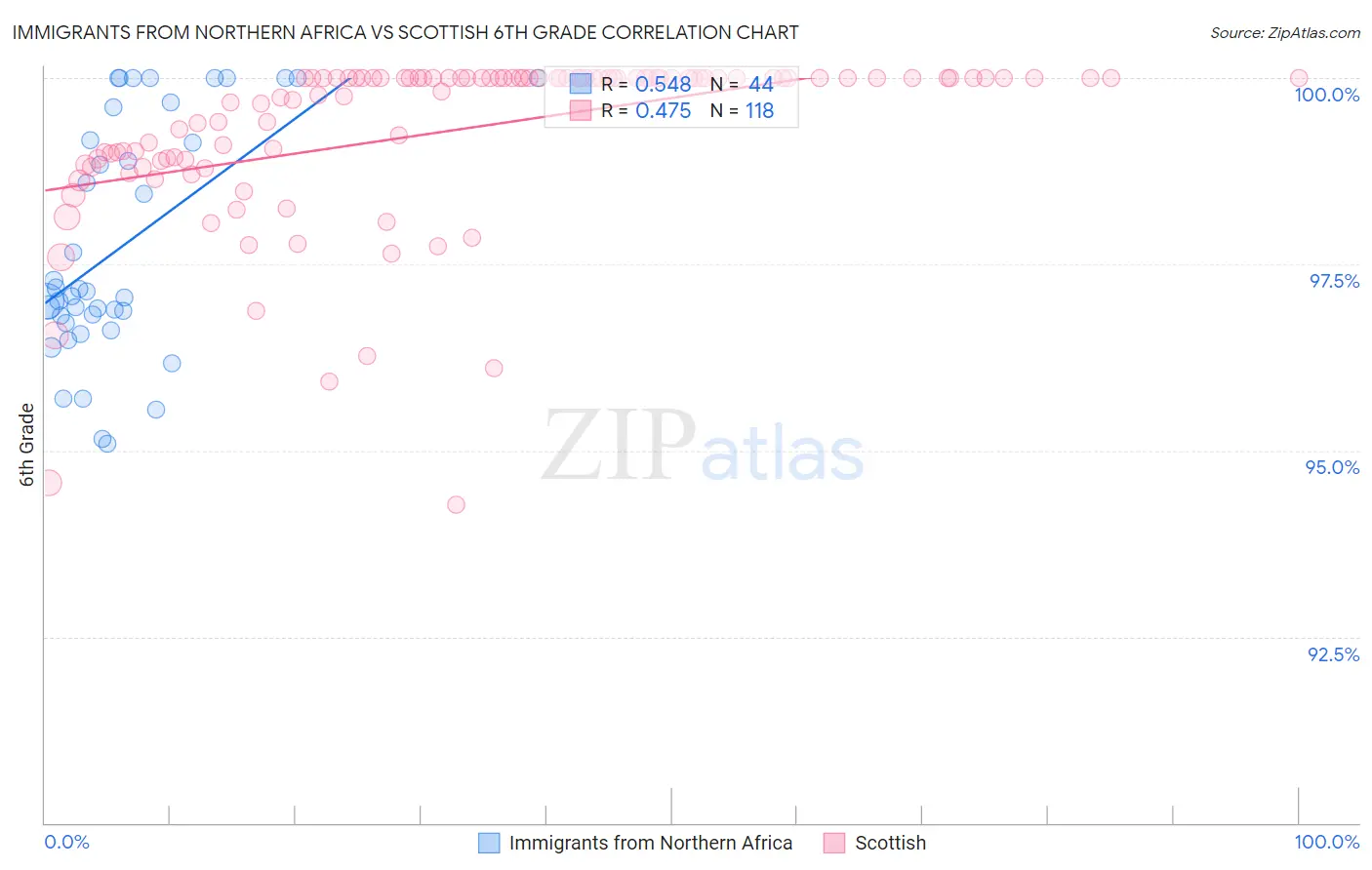Immigrants from Northern Africa vs Scottish 6th Grade