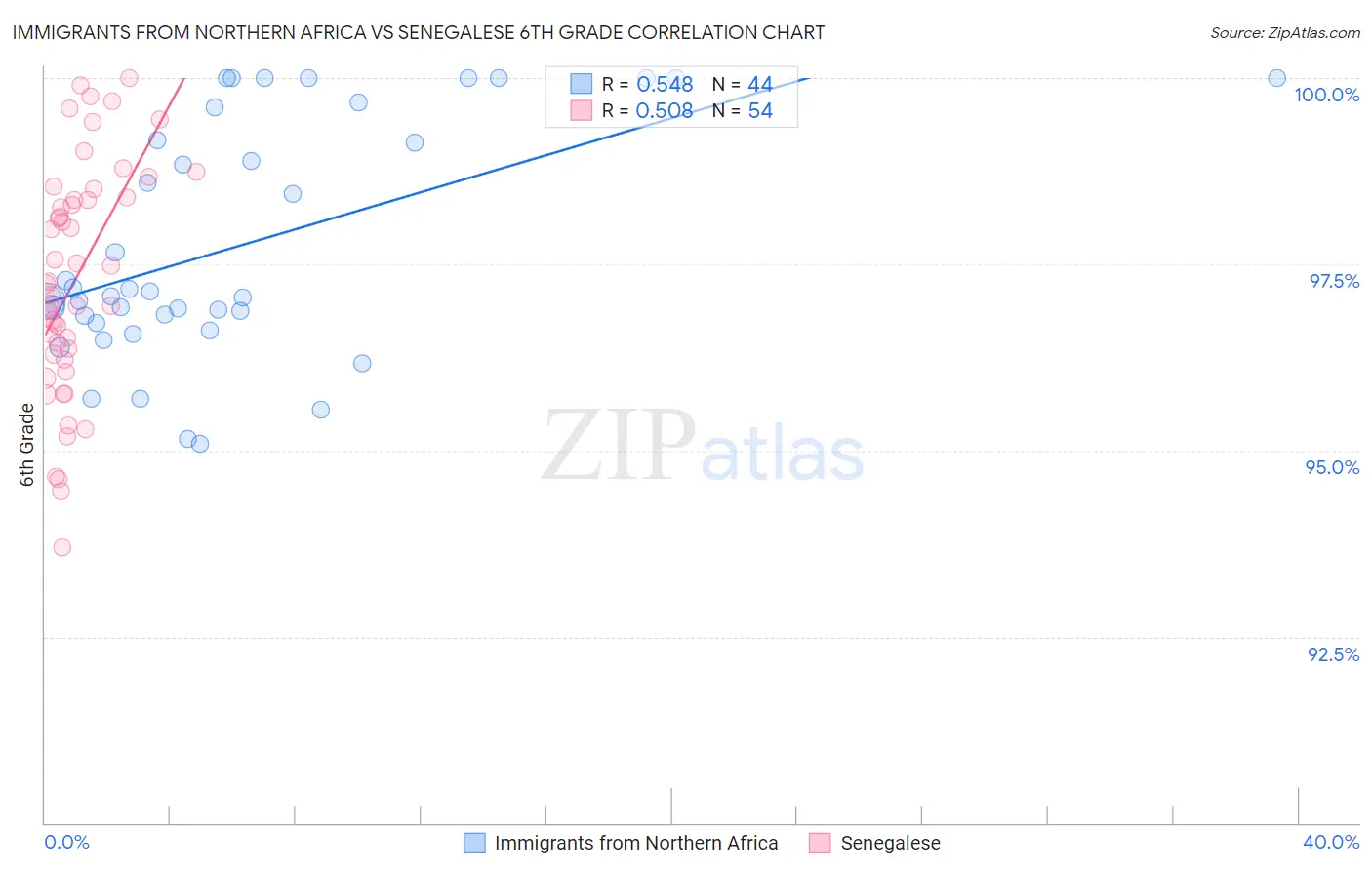 Immigrants from Northern Africa vs Senegalese 6th Grade