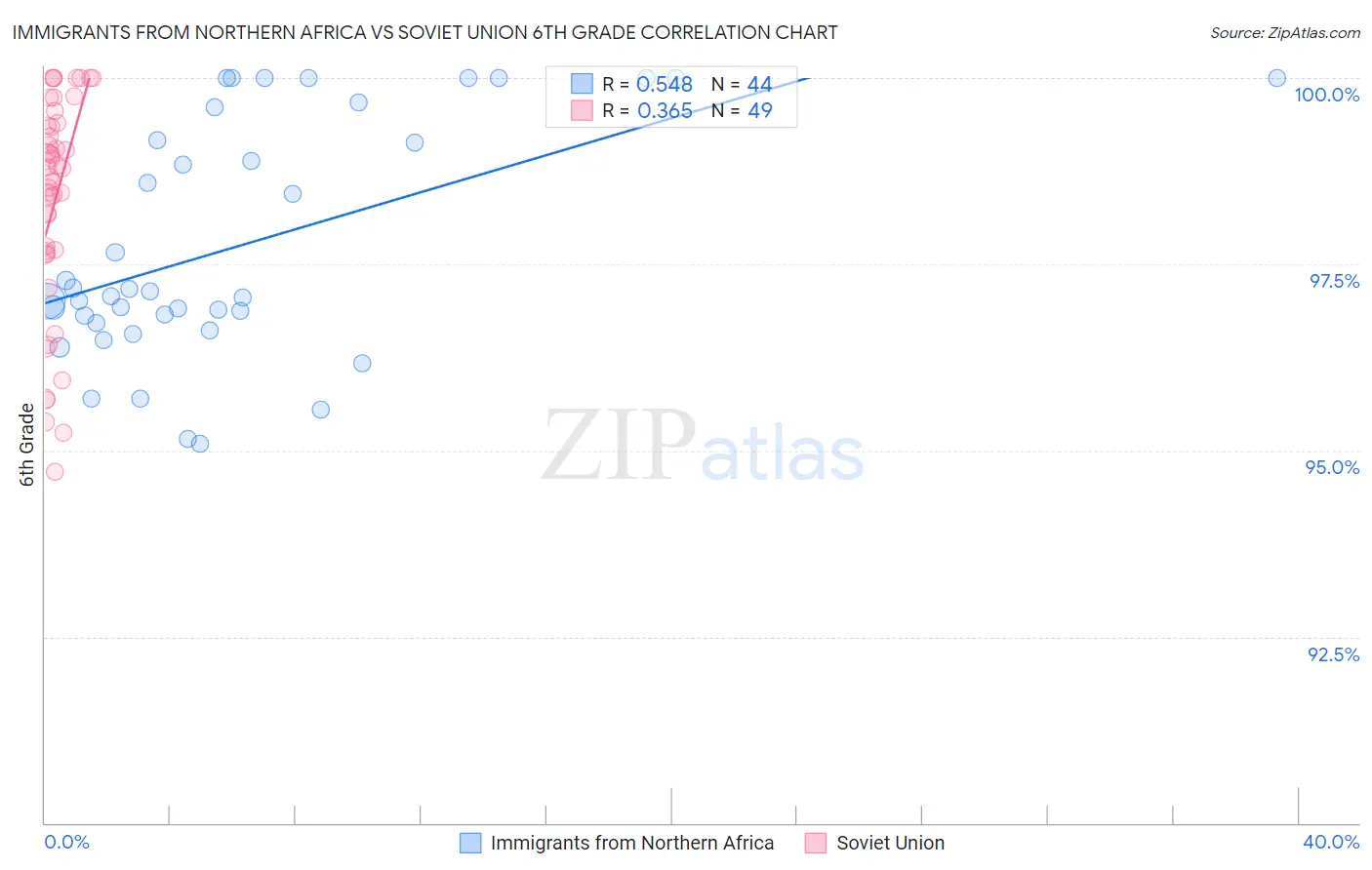 Immigrants from Northern Africa vs Soviet Union 6th Grade