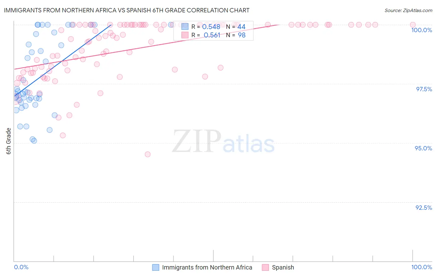 Immigrants from Northern Africa vs Spanish 6th Grade