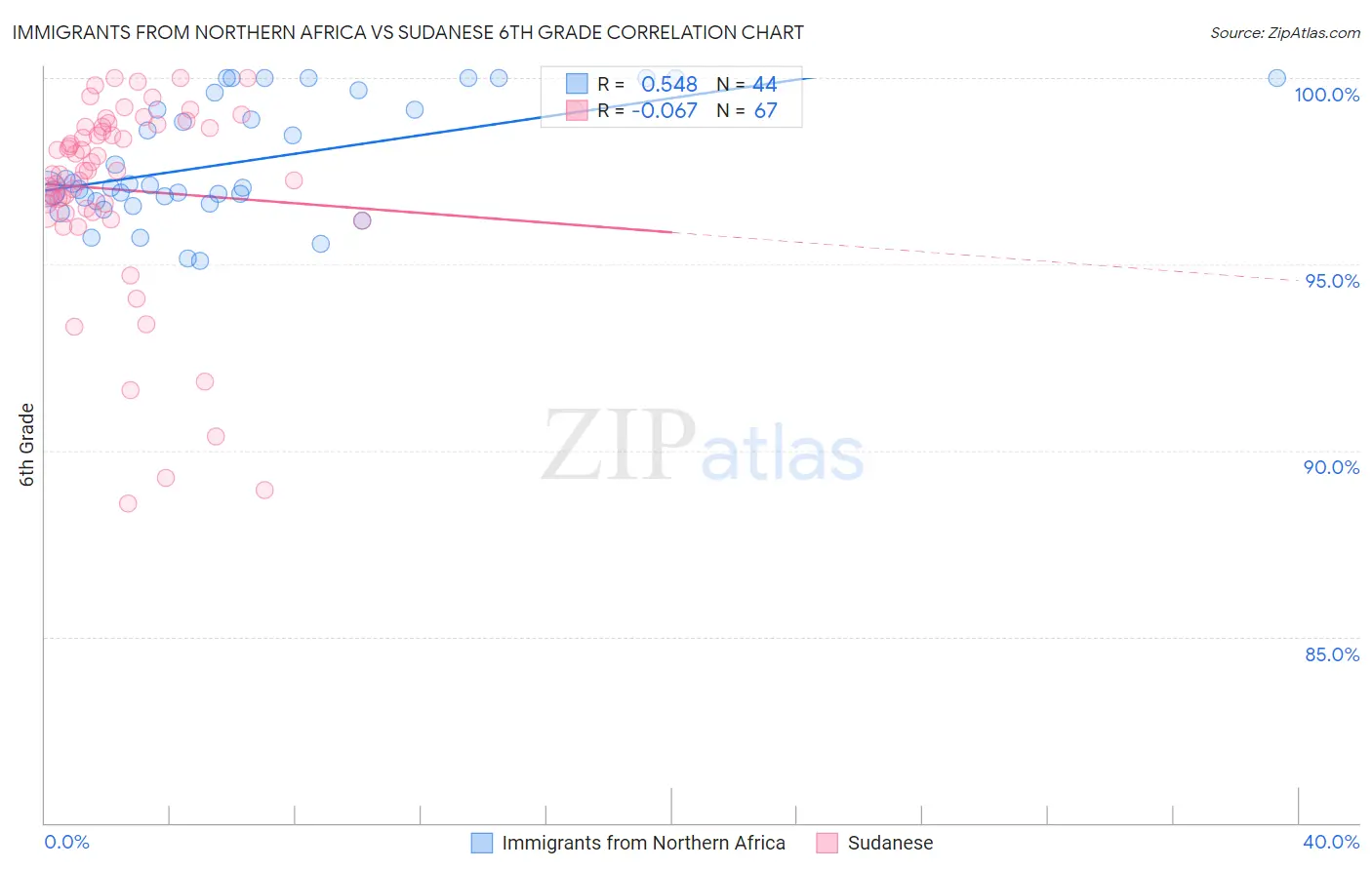 Immigrants from Northern Africa vs Sudanese 6th Grade
