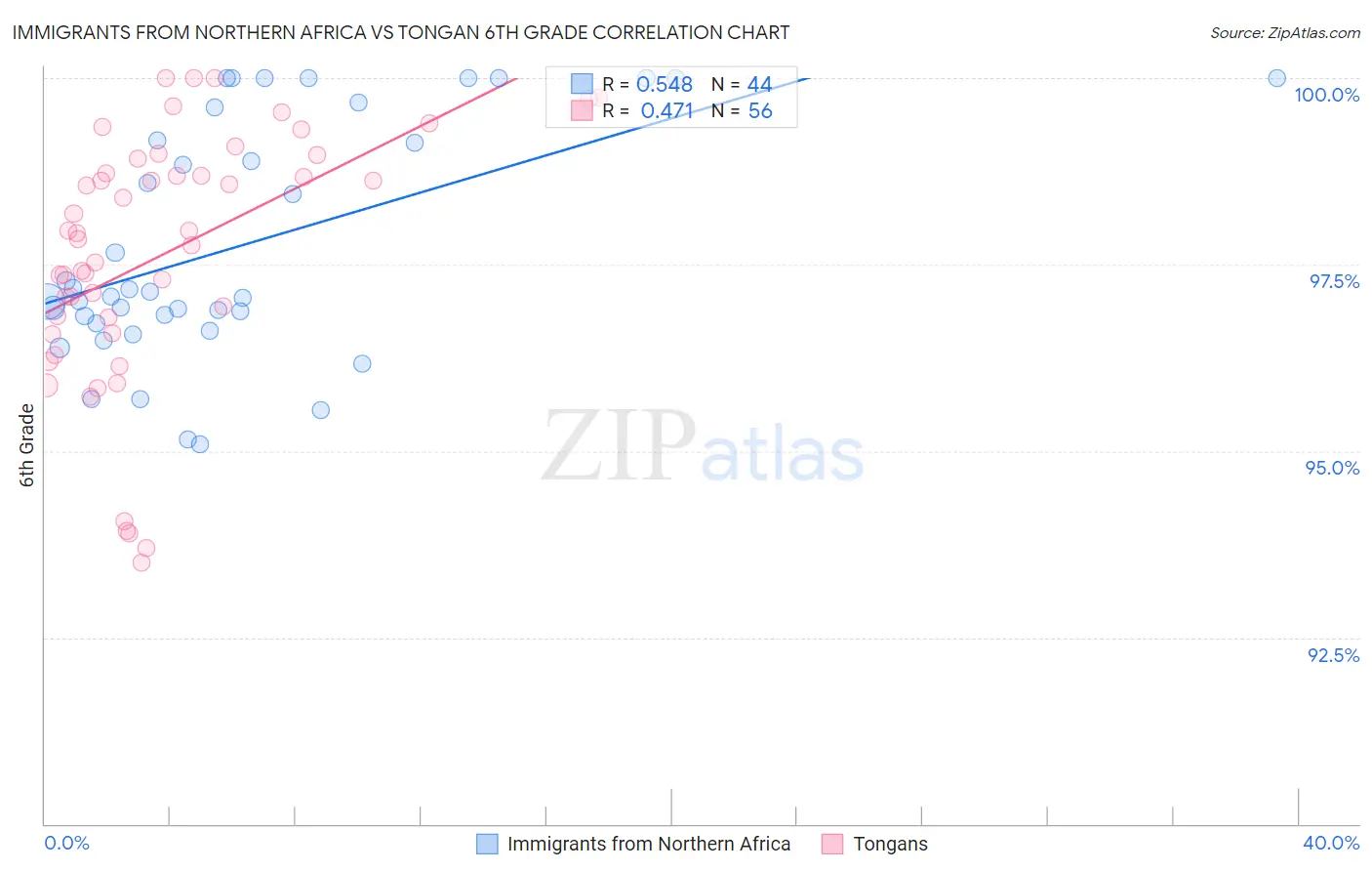 Immigrants from Northern Africa vs Tongan 6th Grade