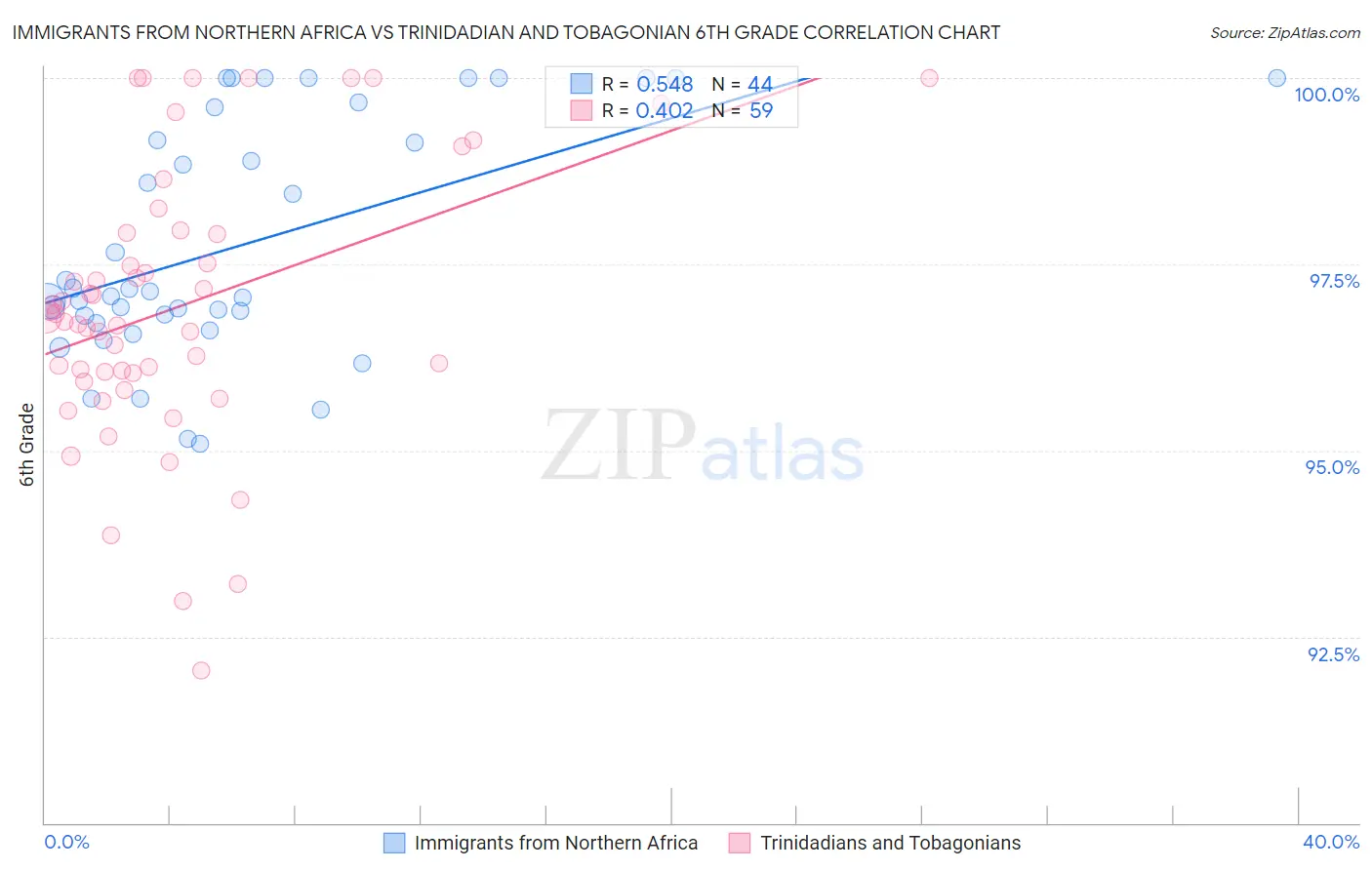 Immigrants from Northern Africa vs Trinidadian and Tobagonian 6th Grade