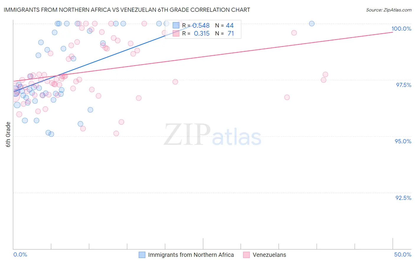 Immigrants from Northern Africa vs Venezuelan 6th Grade