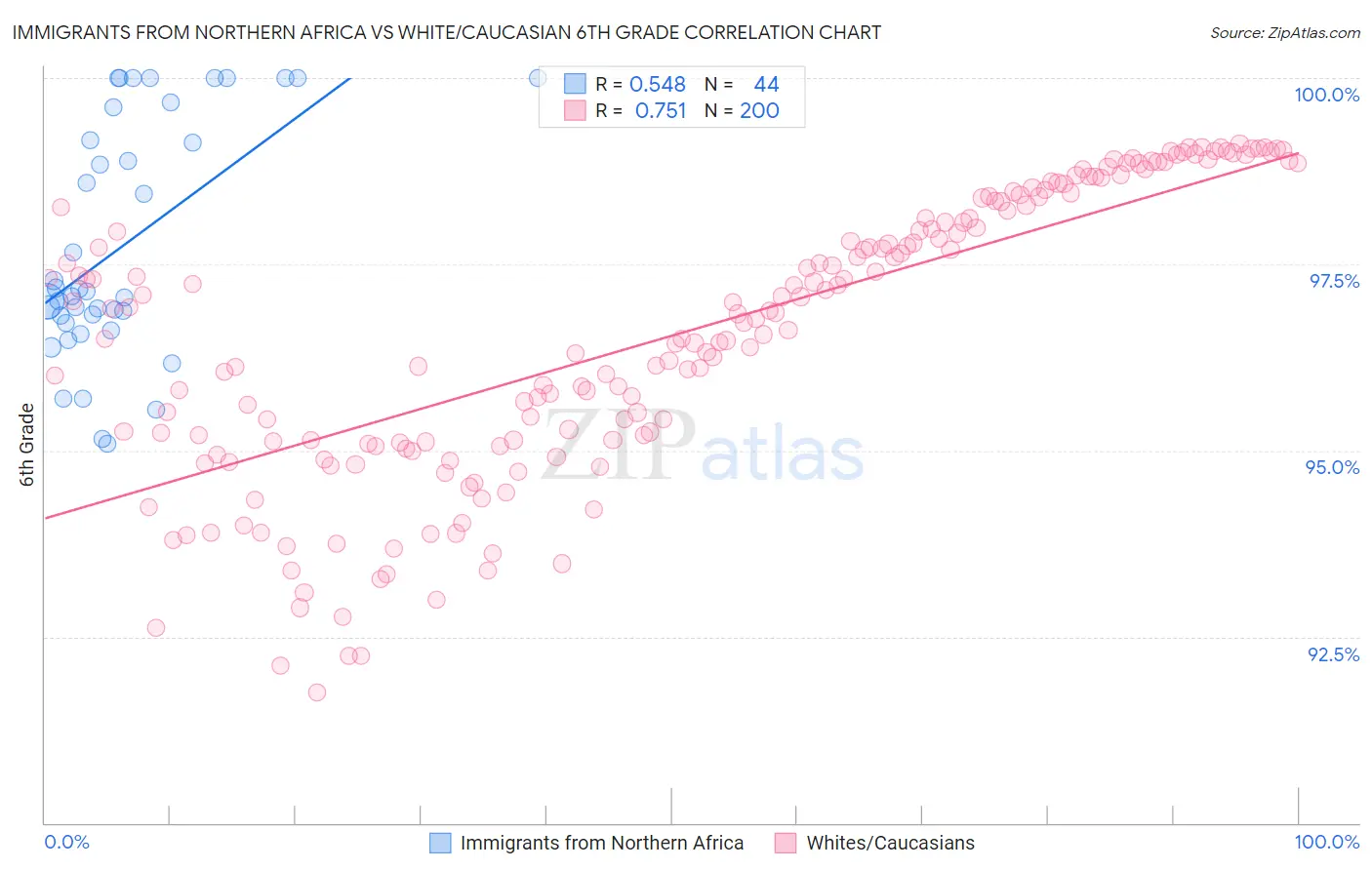 Immigrants from Northern Africa vs White/Caucasian 6th Grade