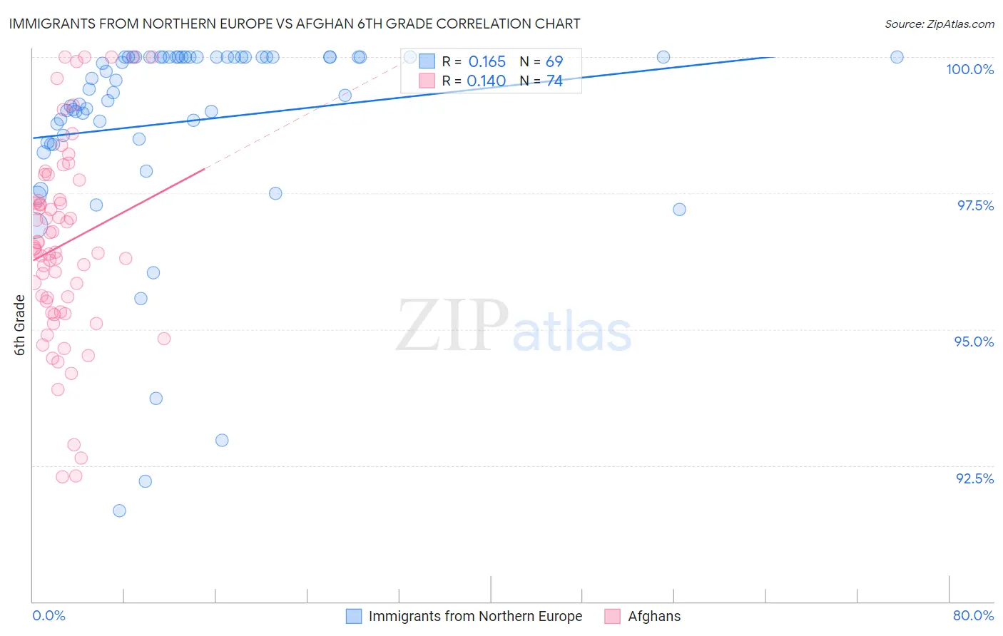 Immigrants from Northern Europe vs Afghan 6th Grade