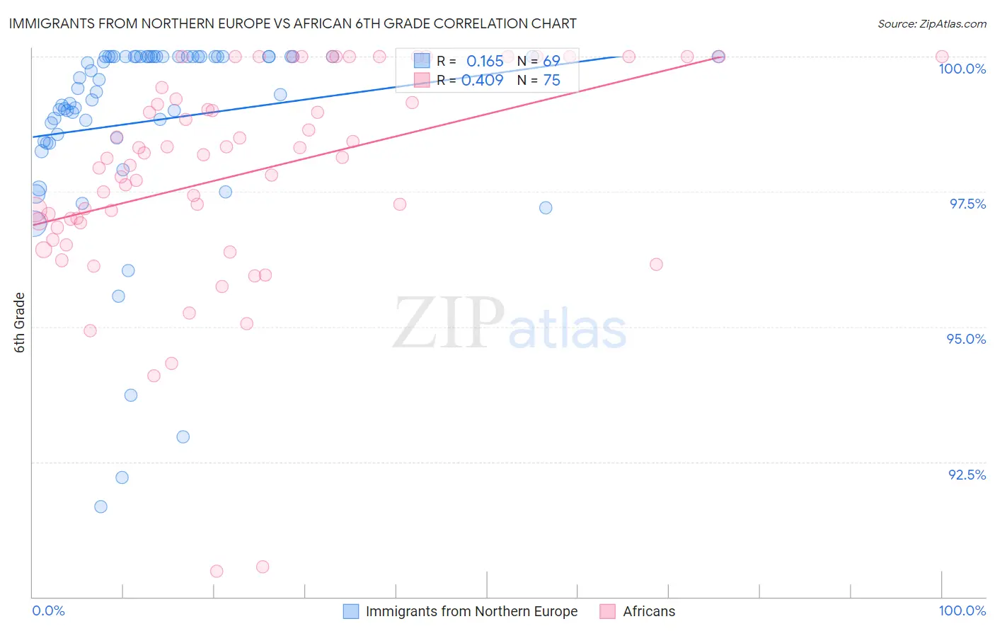 Immigrants from Northern Europe vs African 6th Grade