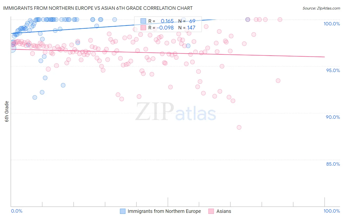 Immigrants from Northern Europe vs Asian 6th Grade