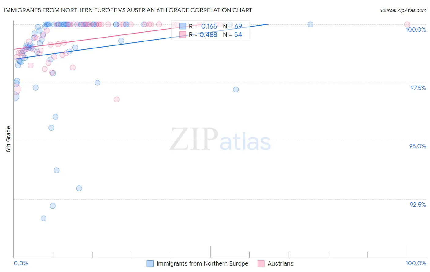 Immigrants from Northern Europe vs Austrian 6th Grade