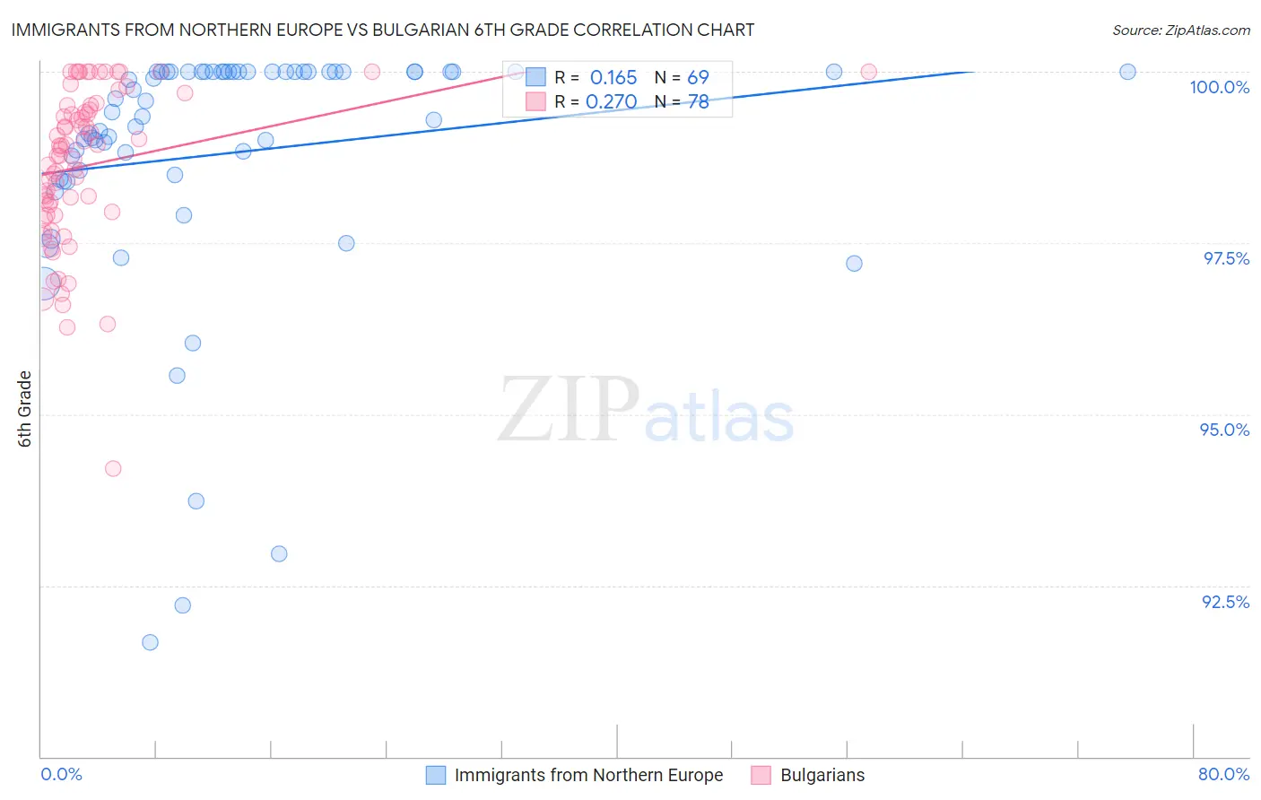 Immigrants from Northern Europe vs Bulgarian 6th Grade