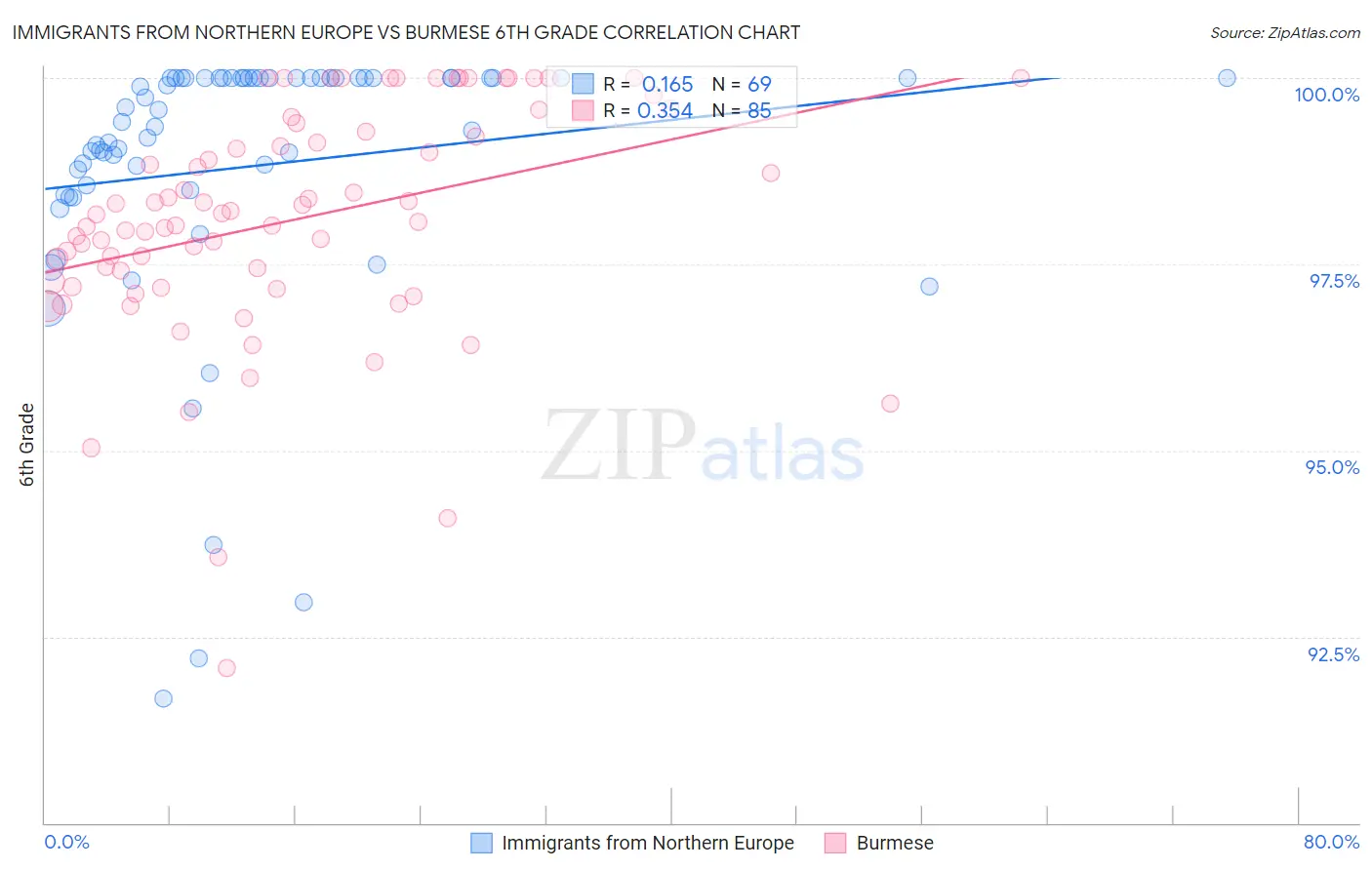 Immigrants from Northern Europe vs Burmese 6th Grade