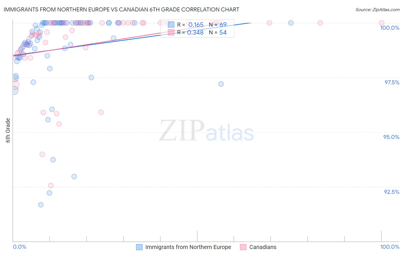 Immigrants from Northern Europe vs Canadian 6th Grade