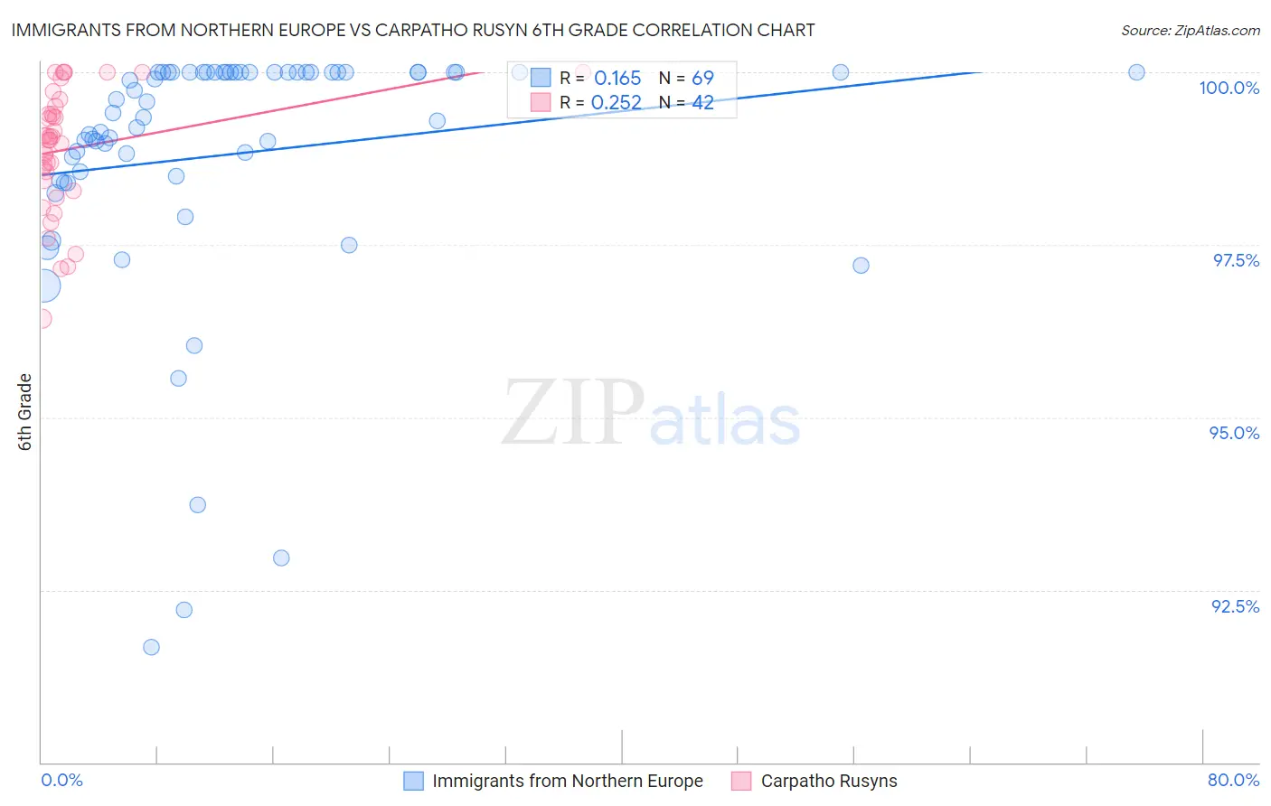 Immigrants from Northern Europe vs Carpatho Rusyn 6th Grade