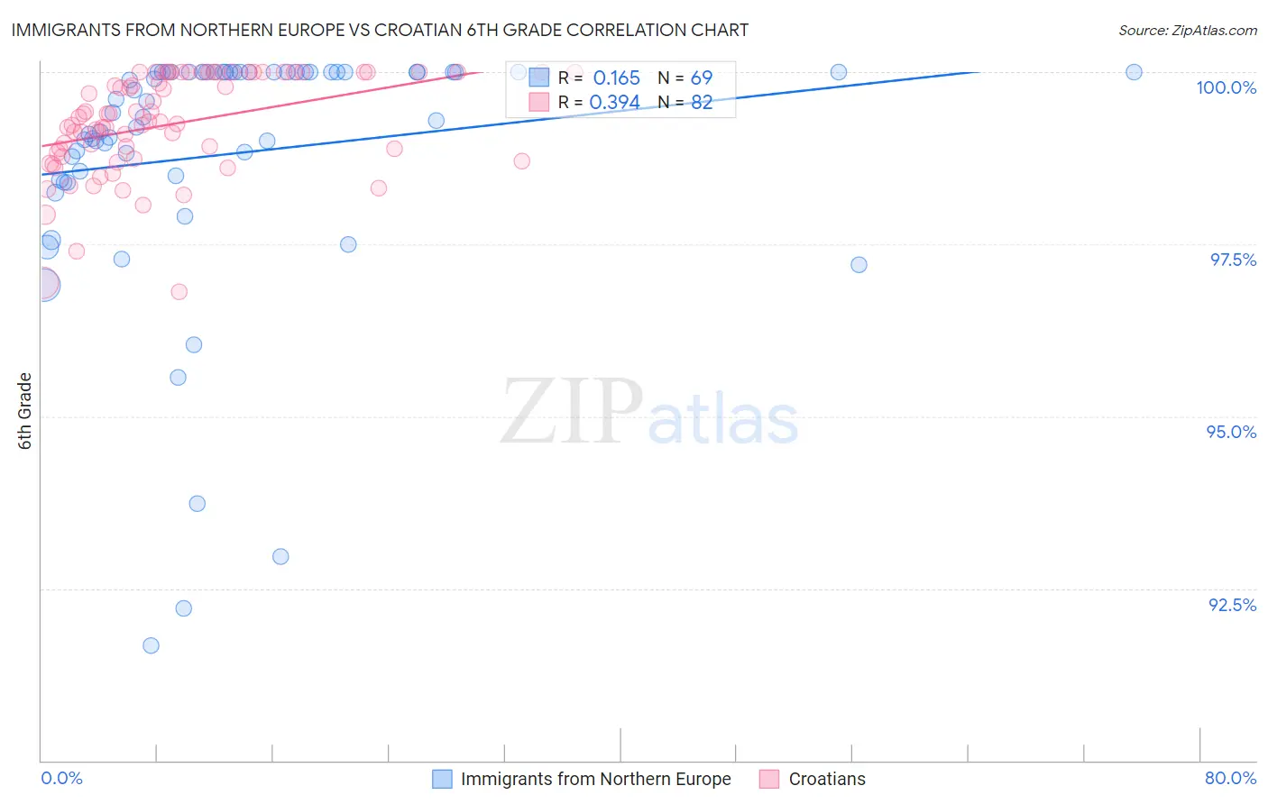 Immigrants from Northern Europe vs Croatian 6th Grade