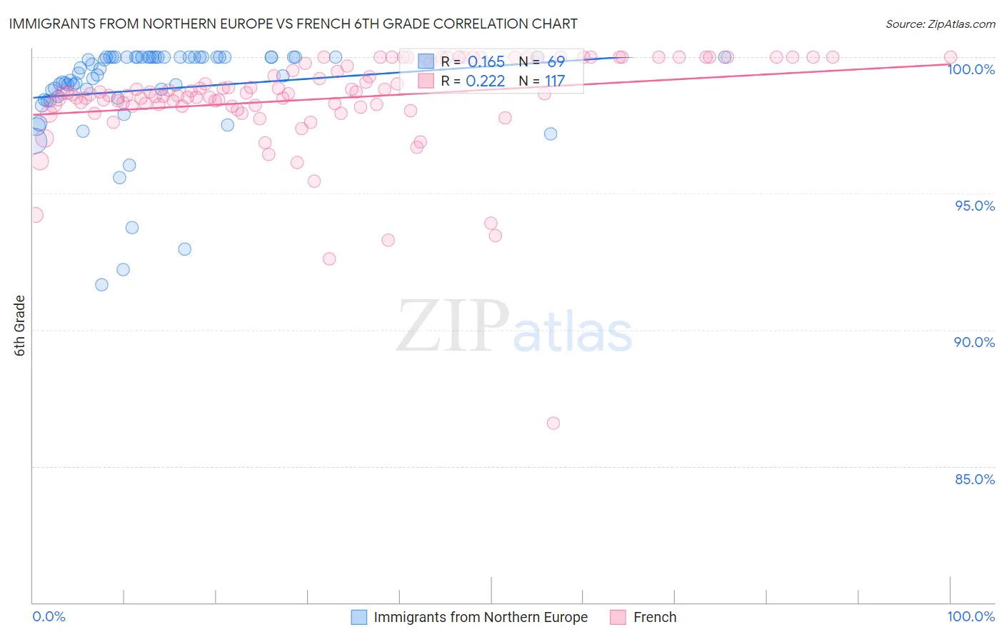 Immigrants from Northern Europe vs French 6th Grade