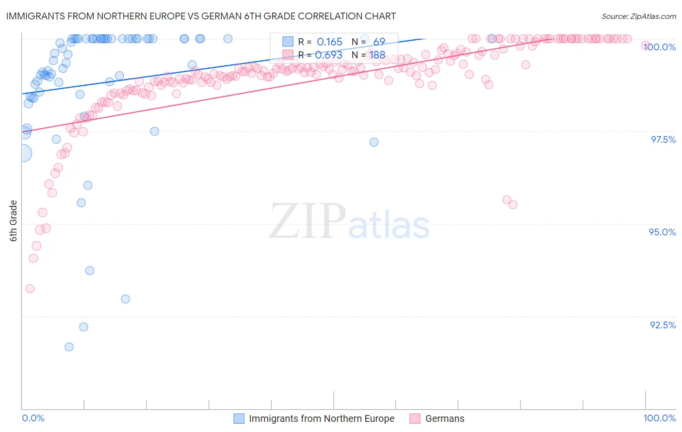 Immigrants from Northern Europe vs German 6th Grade