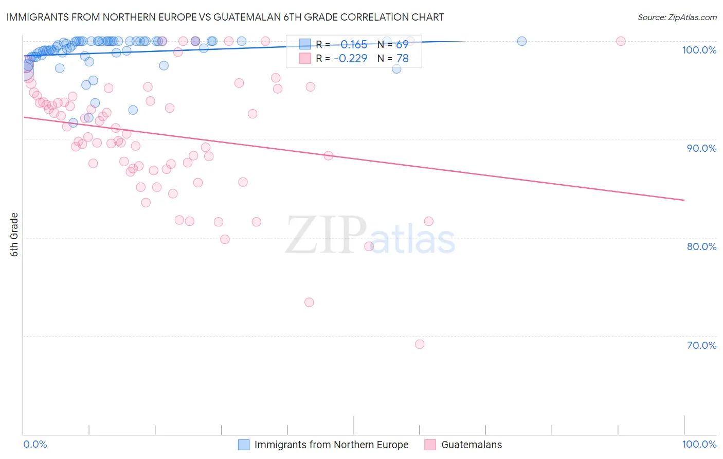 Immigrants from Northern Europe vs Guatemalan 6th Grade
