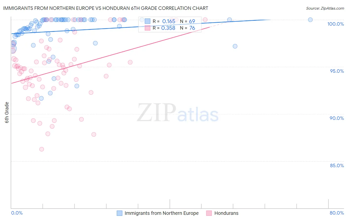 Immigrants from Northern Europe vs Honduran 6th Grade