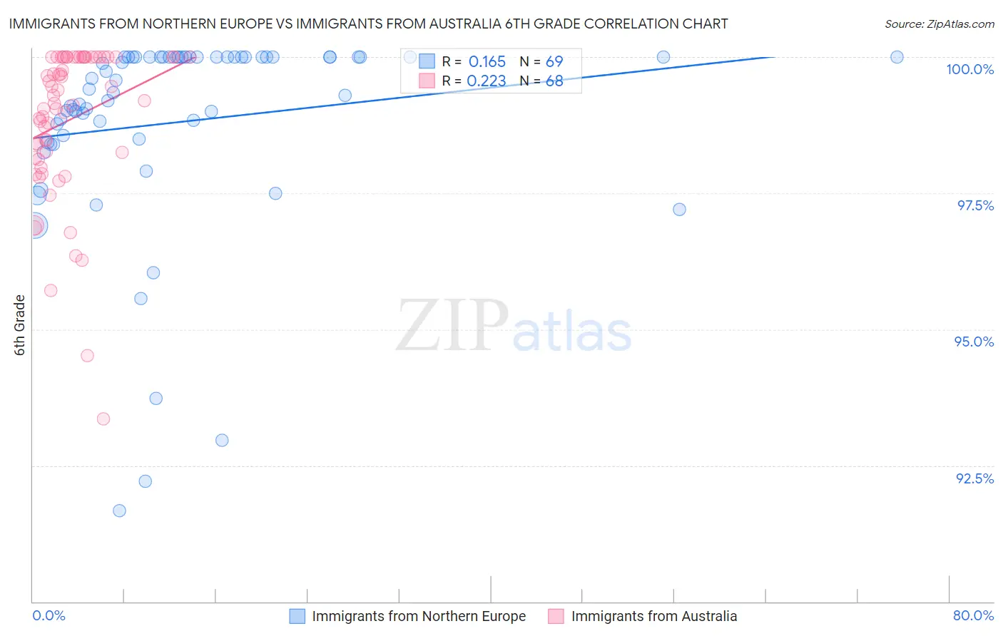 Immigrants from Northern Europe vs Immigrants from Australia 6th Grade