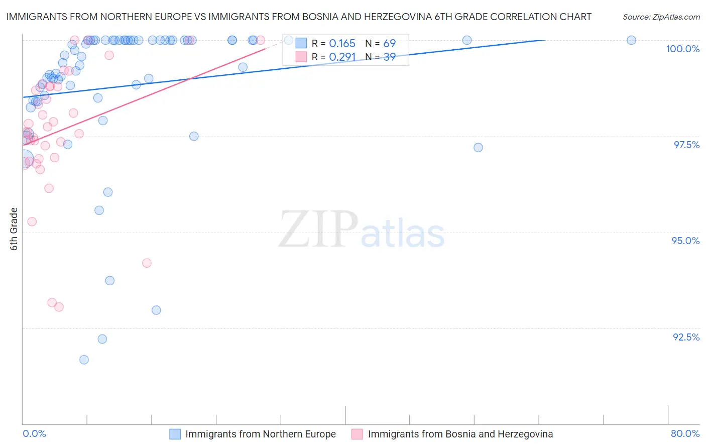 Immigrants from Northern Europe vs Immigrants from Bosnia and Herzegovina 6th Grade