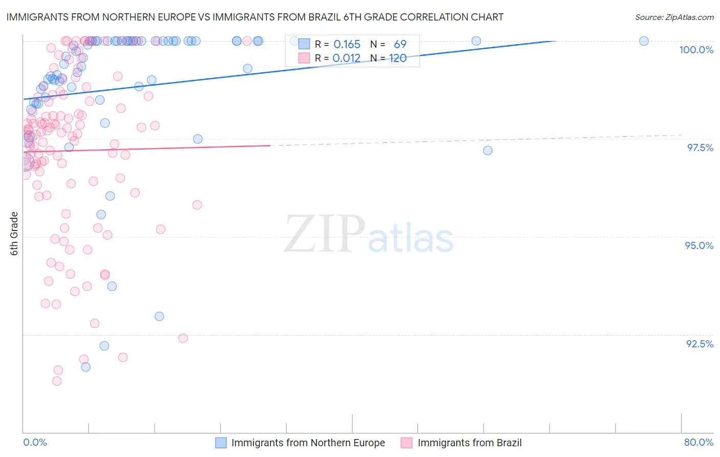 Immigrants from Northern Europe vs Immigrants from Brazil 6th Grade