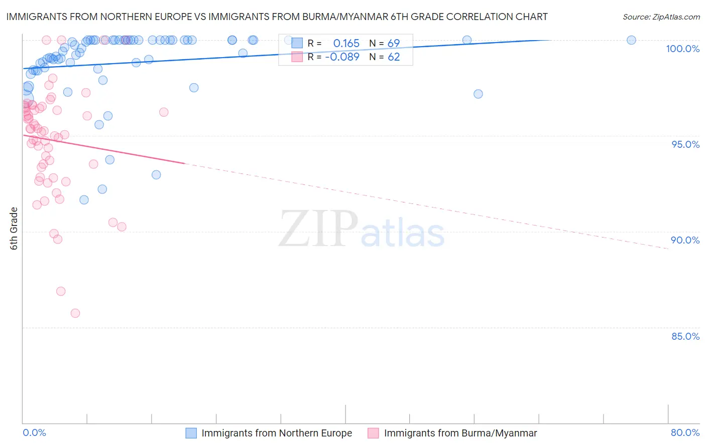 Immigrants from Northern Europe vs Immigrants from Burma/Myanmar 6th Grade