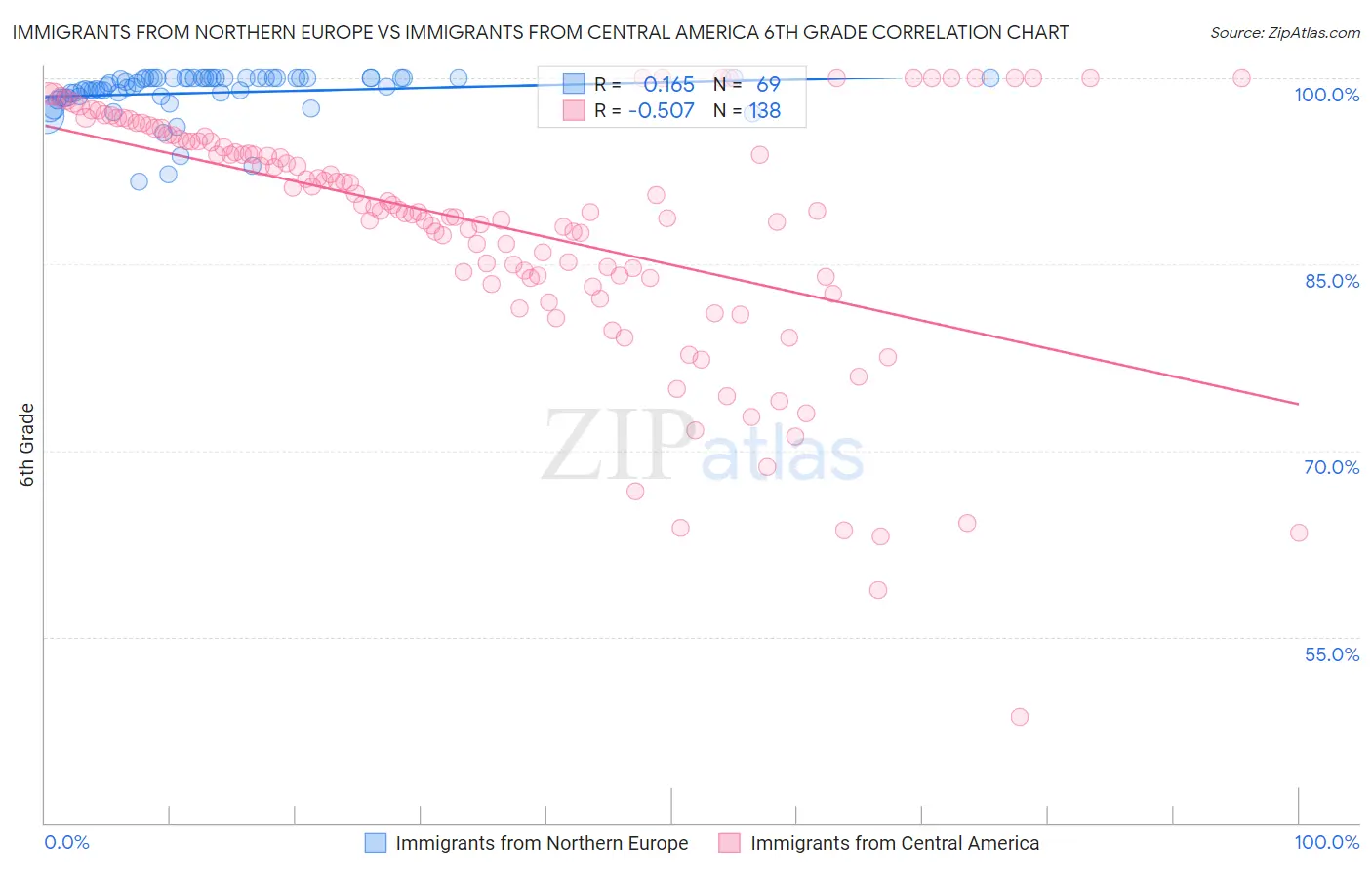 Immigrants from Northern Europe vs Immigrants from Central America 6th Grade