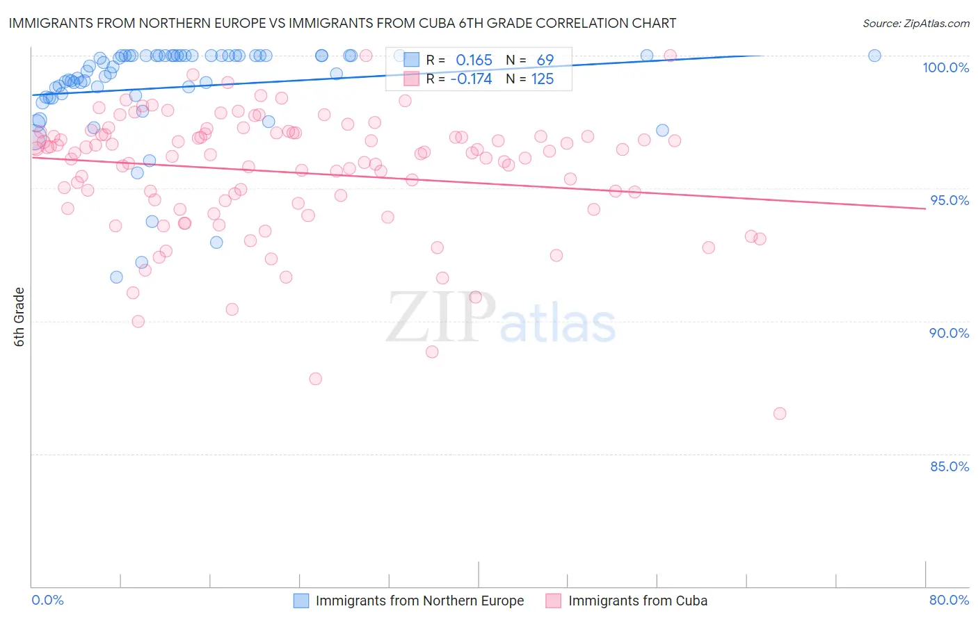 Immigrants from Northern Europe vs Immigrants from Cuba 6th Grade