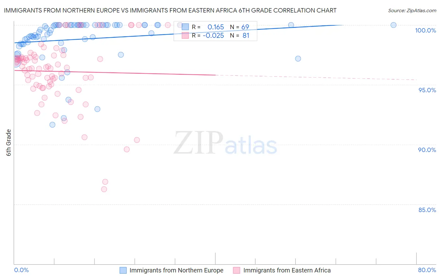 Immigrants from Northern Europe vs Immigrants from Eastern Africa 6th Grade