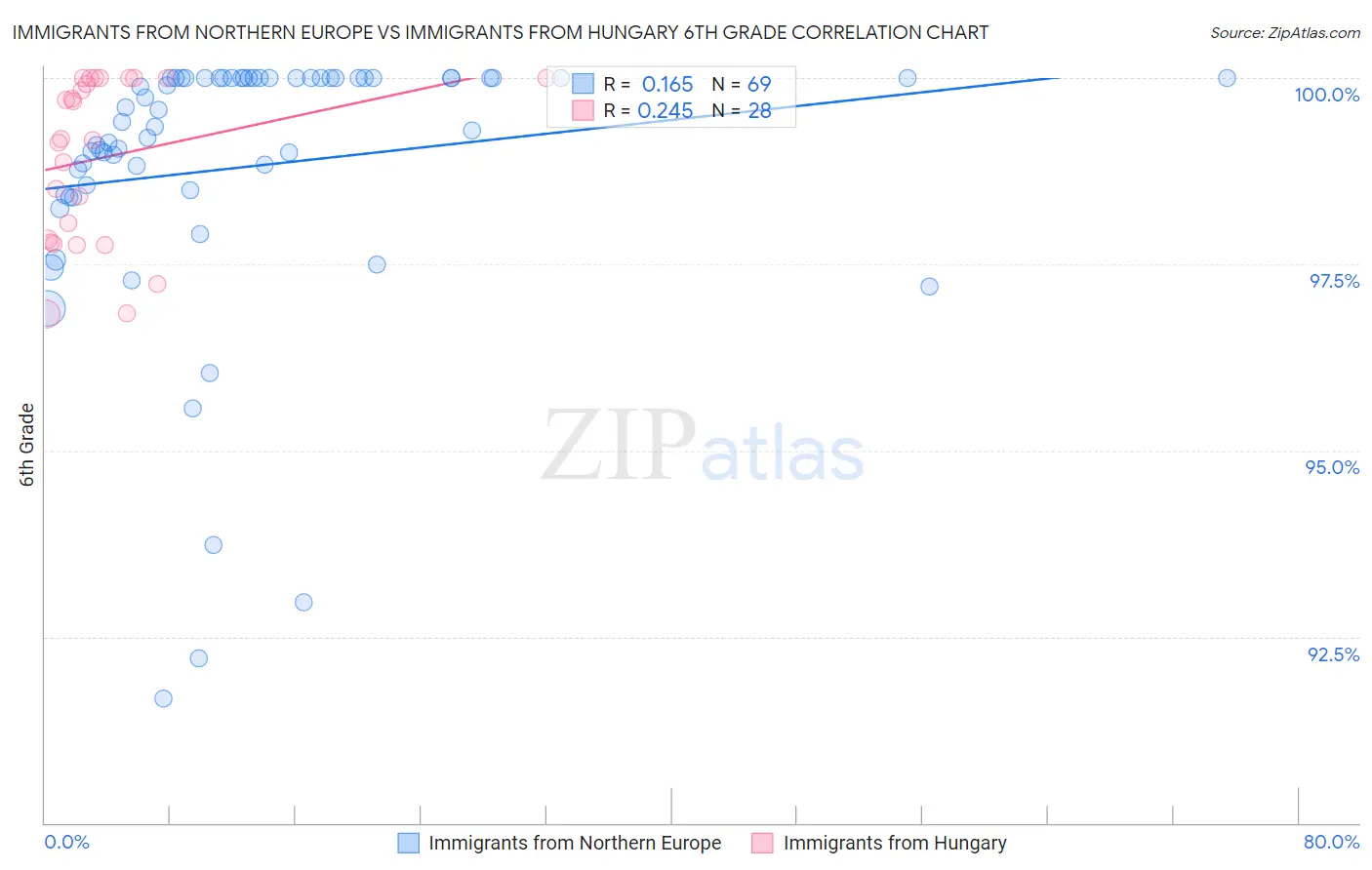 Immigrants from Northern Europe vs Immigrants from Hungary 6th Grade