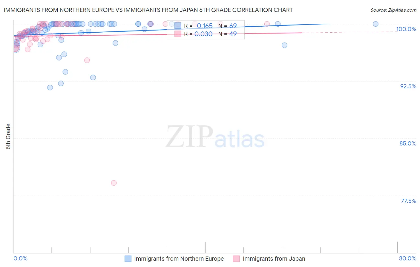 Immigrants from Northern Europe vs Immigrants from Japan 6th Grade