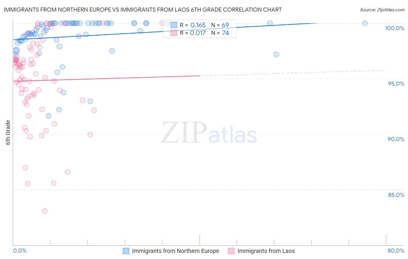 Immigrants from Northern Europe vs Immigrants from Laos 6th Grade