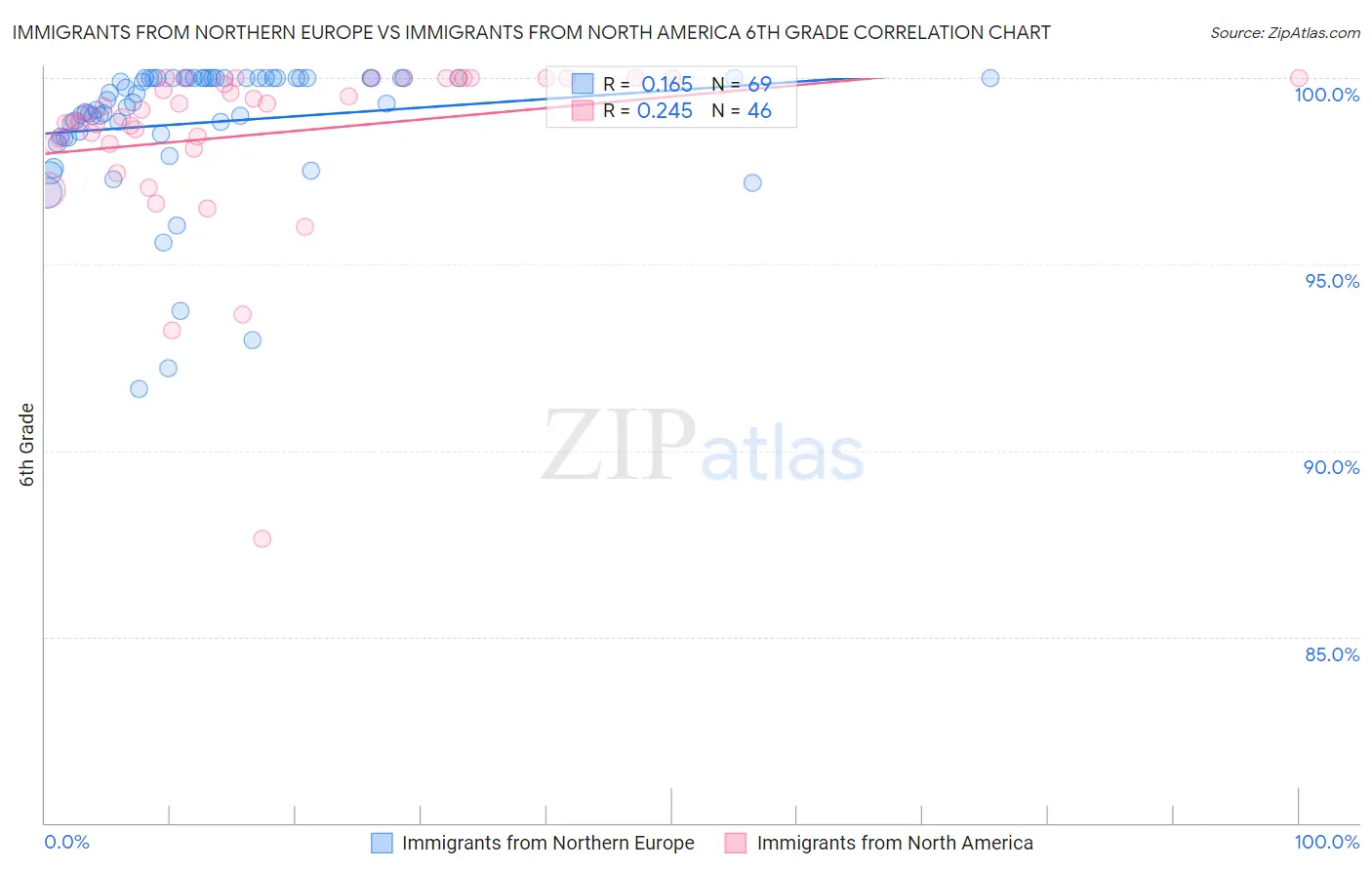 Immigrants from Northern Europe vs Immigrants from North America 6th Grade