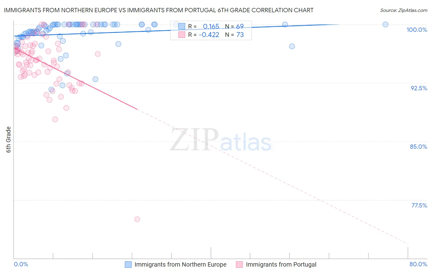 Immigrants from Northern Europe vs Immigrants from Portugal 6th Grade